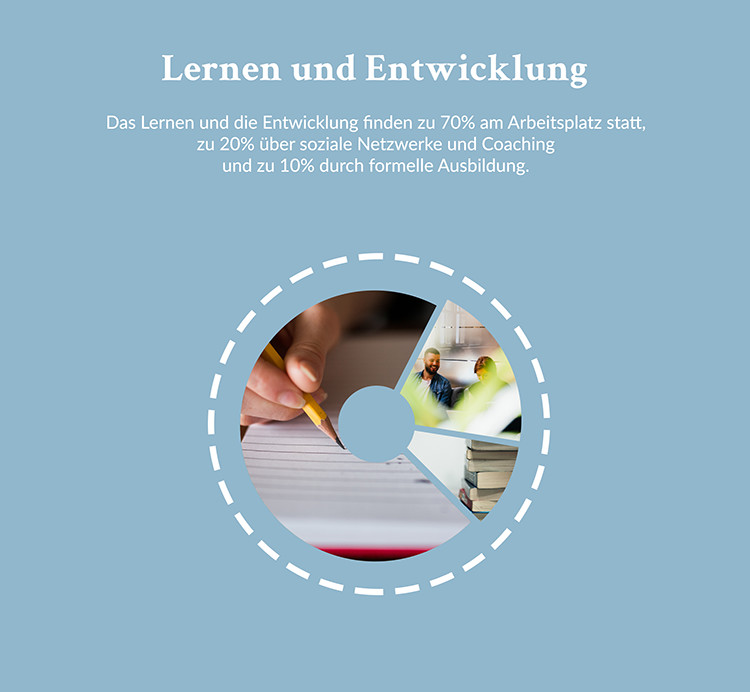 Lernen und Entwicklung. Das Lernen und die Entwicklung finden zu 70% am Arbeitsplatz statt,